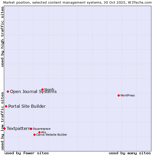 Market position of Open Journal Systems vs. Portal Site Builder vs. Textpattern