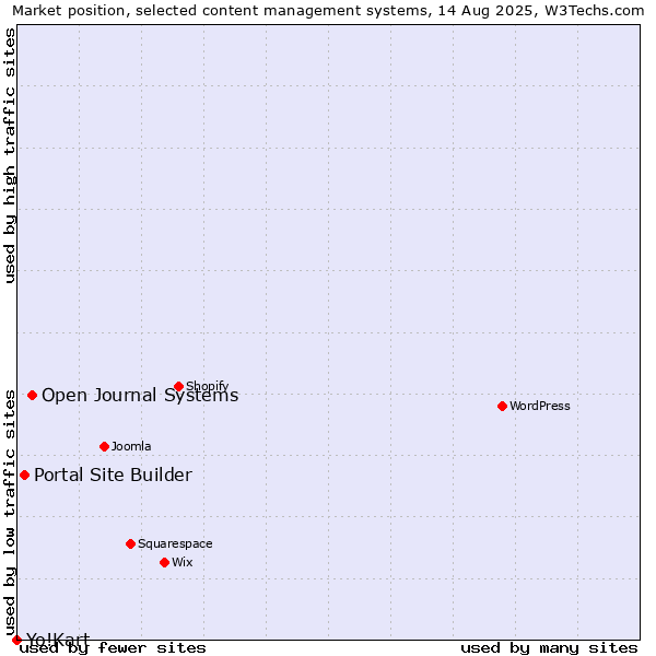 Market position of Open Journal Systems vs. Portal Site Builder vs. Yo!Kart