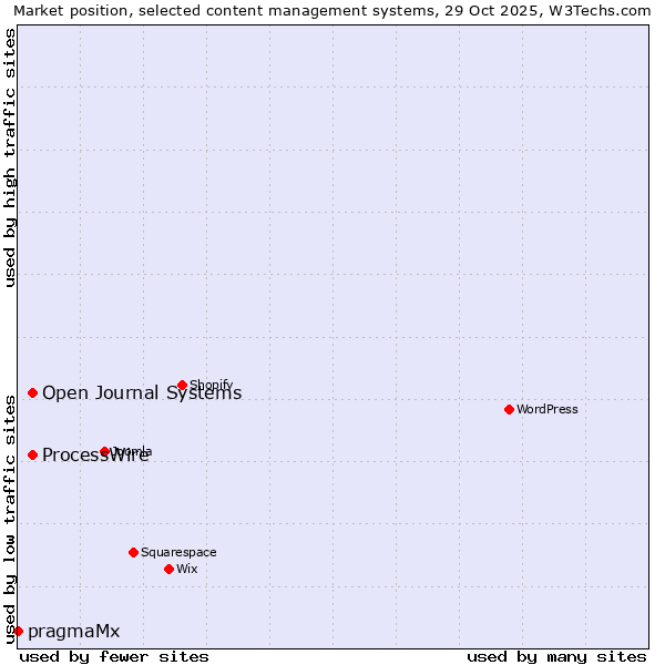 Market position of Open Journal Systems vs. ProcessWire vs. pragmaMx