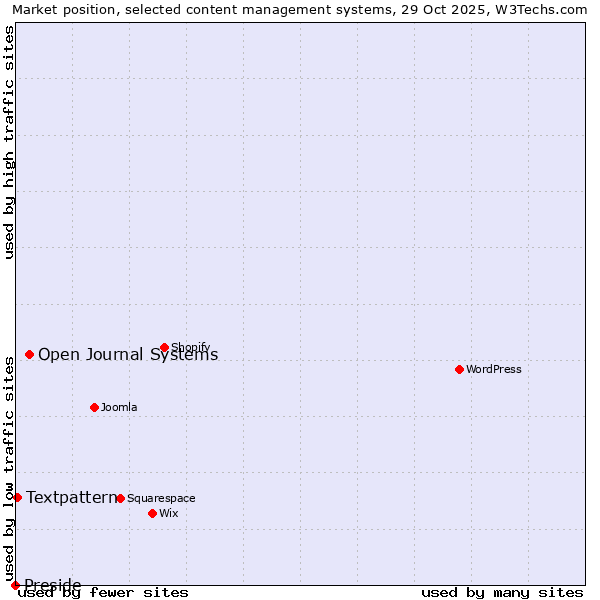 Market position of Open Journal Systems vs. Textpattern vs. Preside