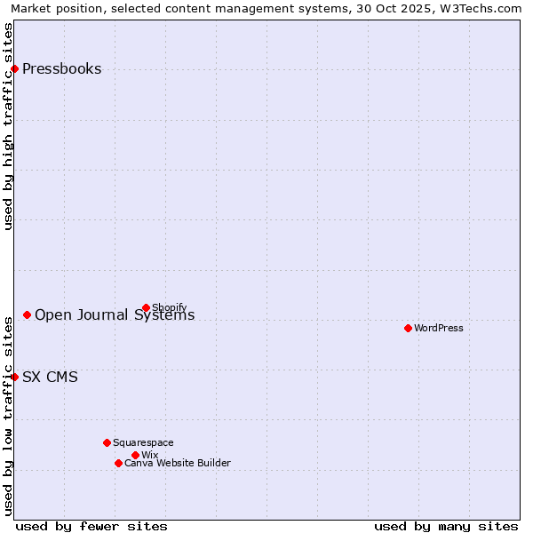 Market position of Open Journal Systems vs. SX CMS vs. Pressbooks