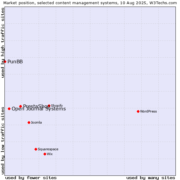 Market position of PrestaShop vs. Open Journal Systems vs. PunBB