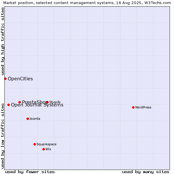 Market position of PrestaShop vs. Open Journal Systems vs. OpenCities