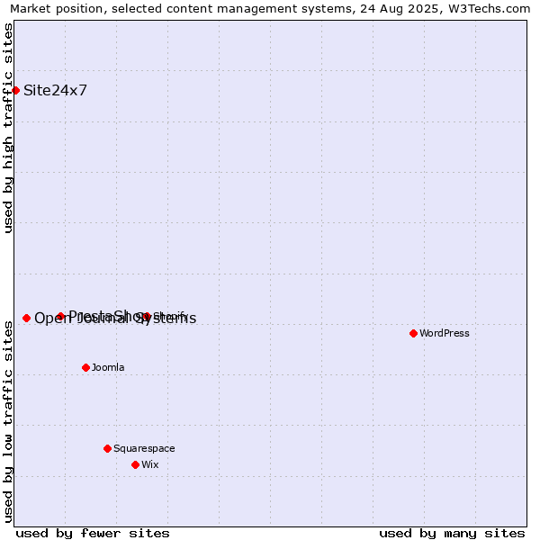 Market position of PrestaShop vs. Open Journal Systems vs. Site24x7