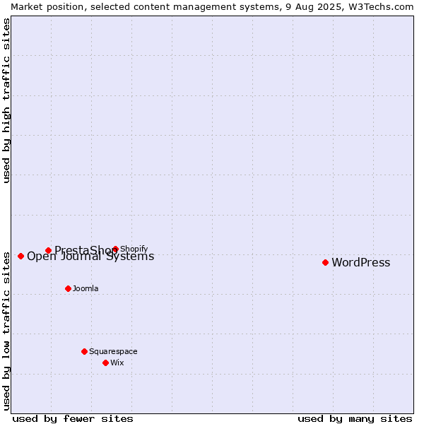 Market position of WordPress vs. PrestaShop vs. Open Journal Systems