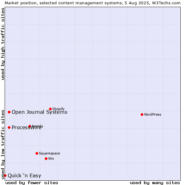 Market position of ProcessWire vs. Open Journal Systems vs. Quick 'n Easy