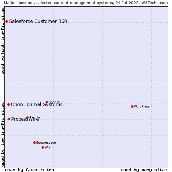 Market position of ProcessWire vs. Open Journal Systems vs. Salesforce Customer 360