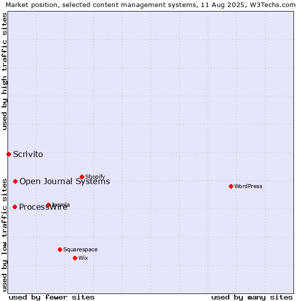 Market position of ProcessWire vs. Open Journal Systems vs. Scrivito