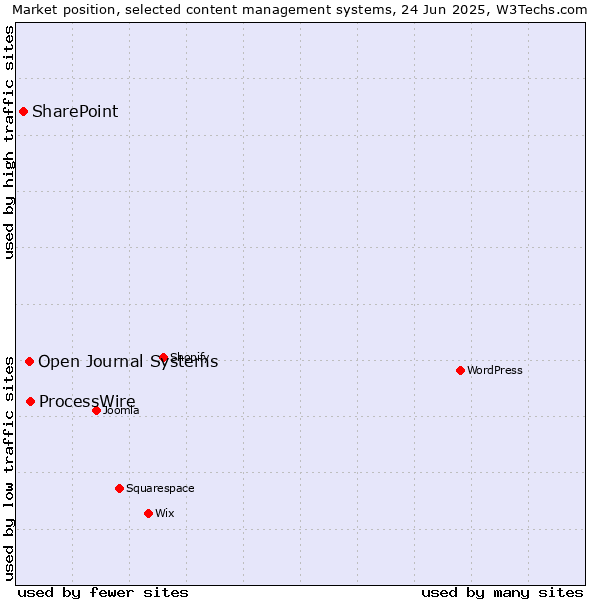 Market position of ProcessWire vs. Open Journal Systems vs. SharePoint