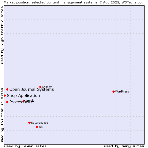 Market position of ProcessWire vs. Open Journal Systems vs. Shop Application
