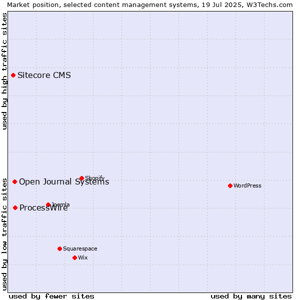Market position of ProcessWire vs. Open Journal Systems vs. Sitecore CMS