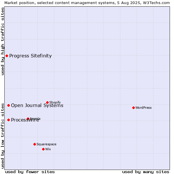 Market position of ProcessWire vs. Open Journal Systems vs. Progress Sitefinity