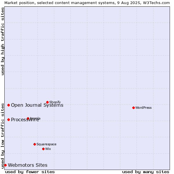 Market position of ProcessWire vs. Open Journal Systems vs. Webmotors Sites