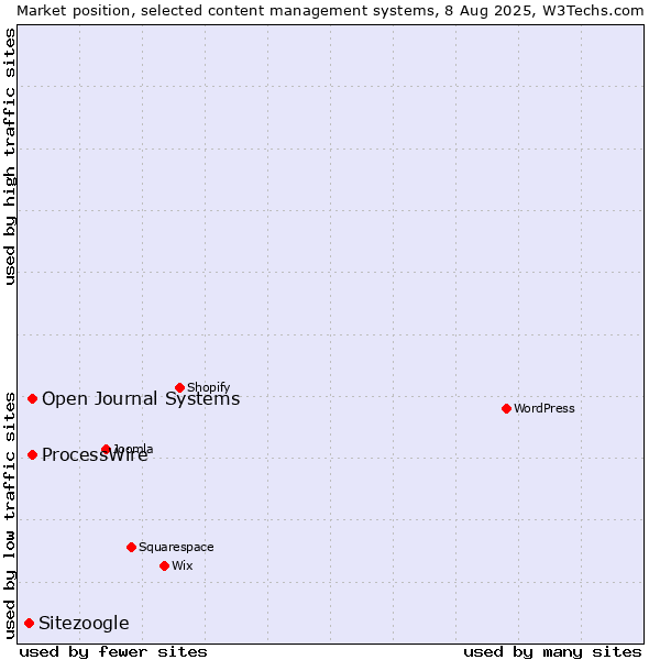 Market position of ProcessWire vs. Open Journal Systems vs. Sitezoogle