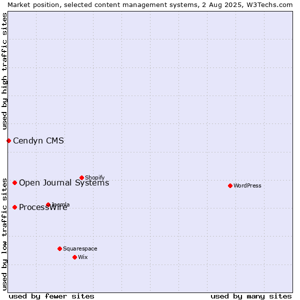 Market position of ProcessWire vs. Open Journal Systems vs. Cendyn CMS