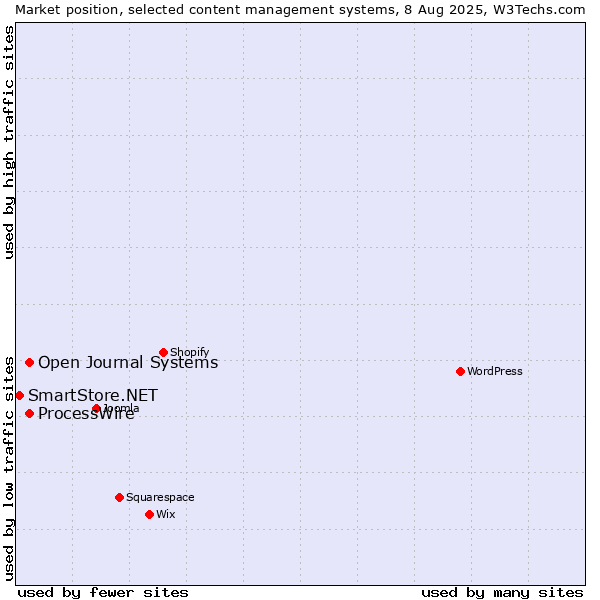 Market position of ProcessWire vs. Open Journal Systems vs. SmartStore.NET