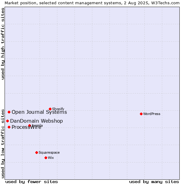 Market position of ProcessWire vs. Open Journal Systems vs. DanDomain Webshop