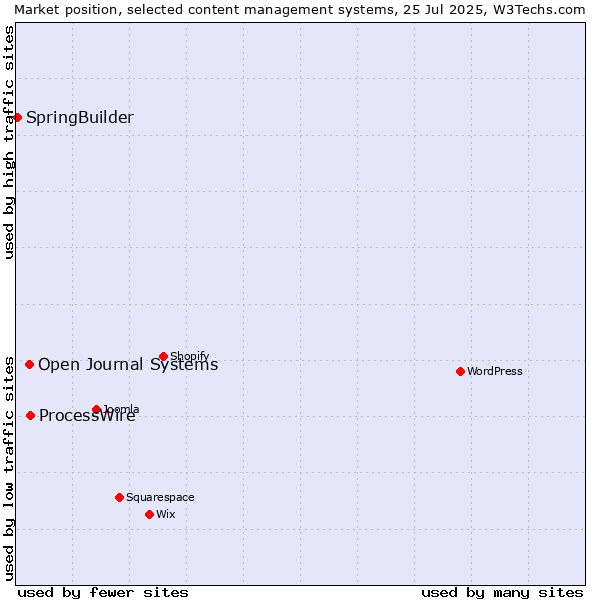 Market position of ProcessWire vs. Open Journal Systems vs. SpringBuilder