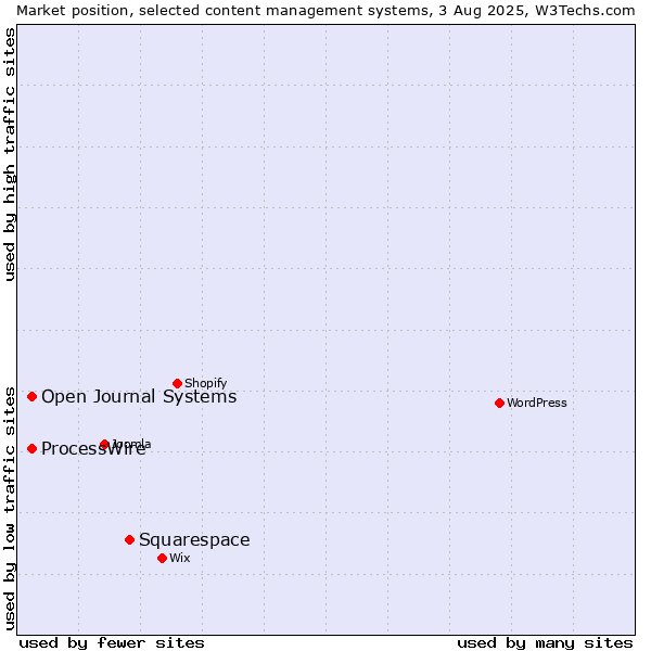 Market position of Squarespace vs. ProcessWire vs. Open Journal Systems