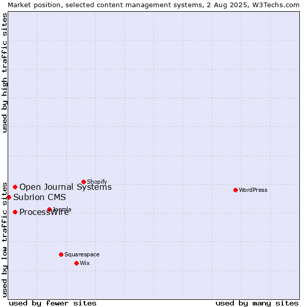 Market position of ProcessWire vs. Open Journal Systems vs. Subrion CMS