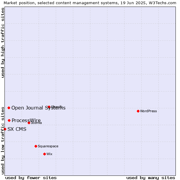 Market position of ProcessWire vs. Open Journal Systems vs. SX CMS