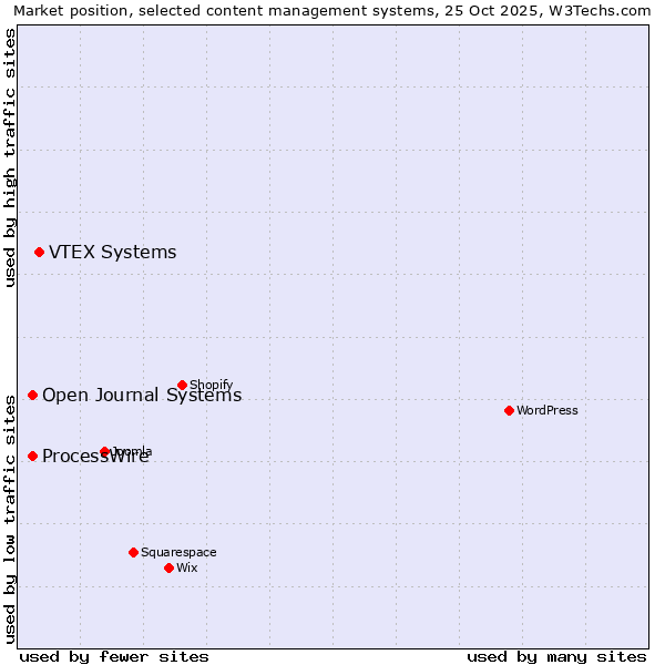 Market position of VTEX Systems vs. Open Journal Systems vs. ProcessWire