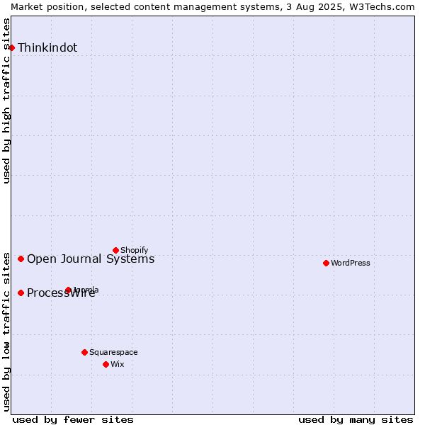 Market position of ProcessWire vs. Open Journal Systems vs. Thinkindot