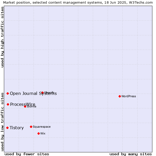 Market position of ProcessWire vs. Open Journal Systems vs. Tistory