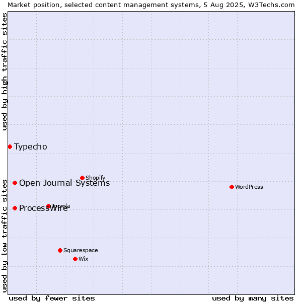 Market position of ProcessWire vs. Open Journal Systems vs. Typecho