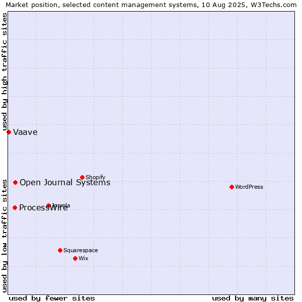 Market position of ProcessWire vs. Open Journal Systems vs. Vaave