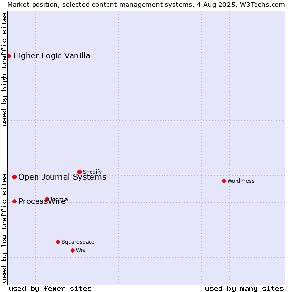 Market position of ProcessWire vs. Open Journal Systems vs. Higher Logic Vanilla