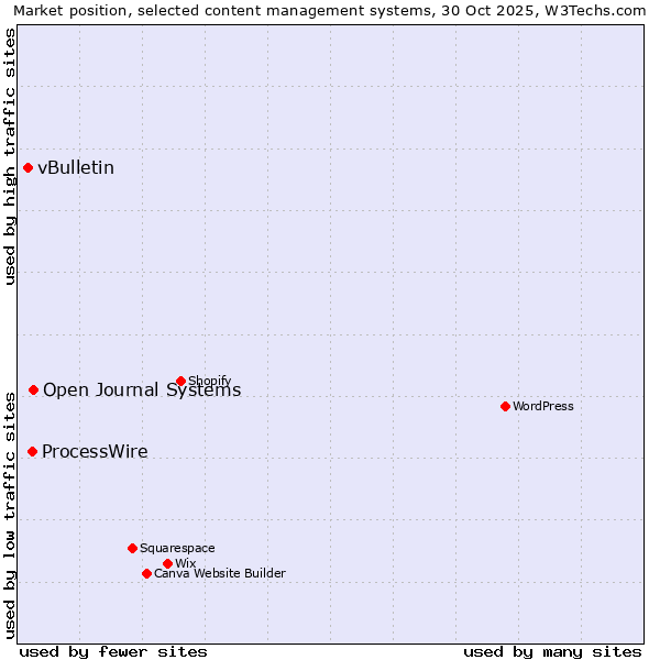 Market position of Open Journal Systems vs. ProcessWire vs. vBulletin
