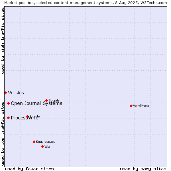 Market position of ProcessWire vs. Open Journal Systems vs. Verskis