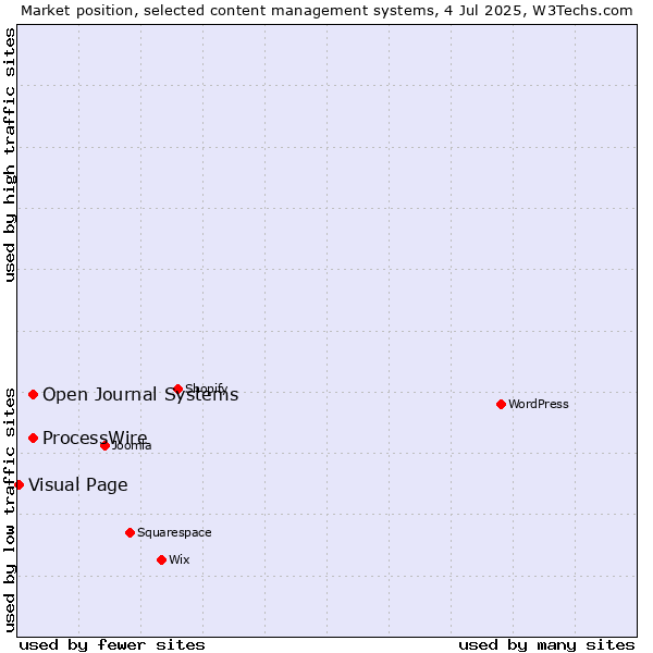 Market position of ProcessWire vs. Open Journal Systems vs. Visual Page