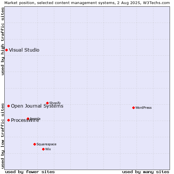 Market position of ProcessWire vs. Open Journal Systems vs. Visual Studio
