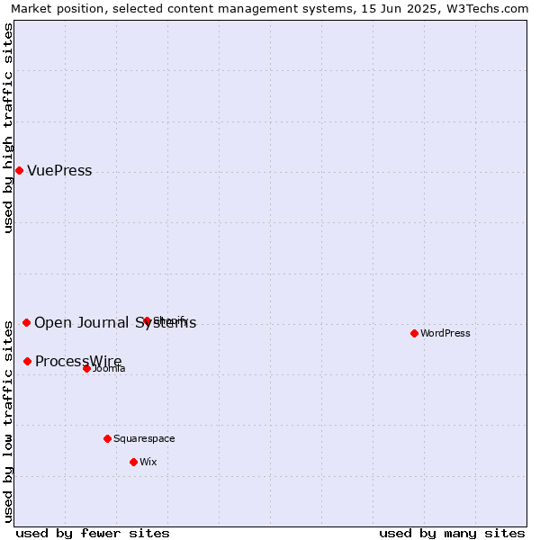 Market position of ProcessWire vs. Open Journal Systems vs. VuePress