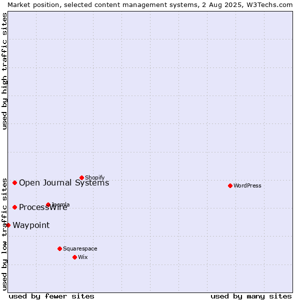 Market position of ProcessWire vs. Open Journal Systems vs. Waypoint