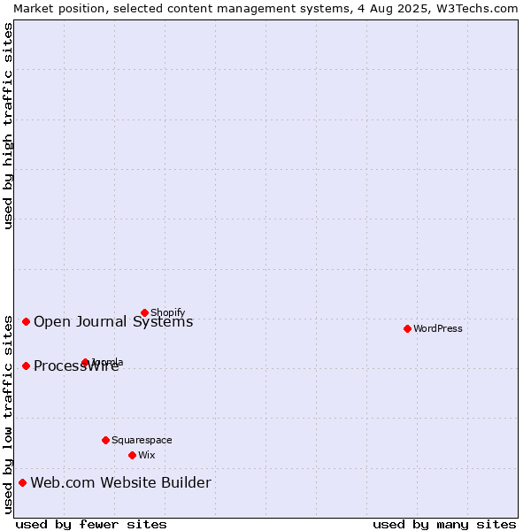 Market position of ProcessWire vs. Open Journal Systems vs. Web.com Website Builder