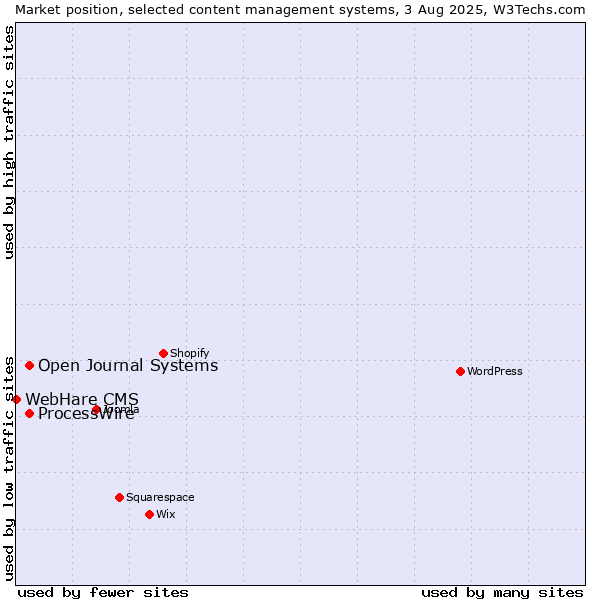 Market position of ProcessWire vs. Open Journal Systems vs. WebHare CMS