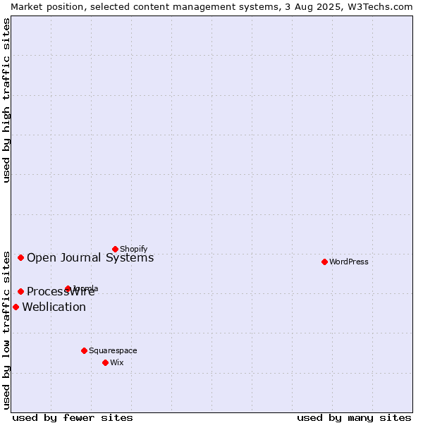 Market position of ProcessWire vs. Open Journal Systems vs. Weblication