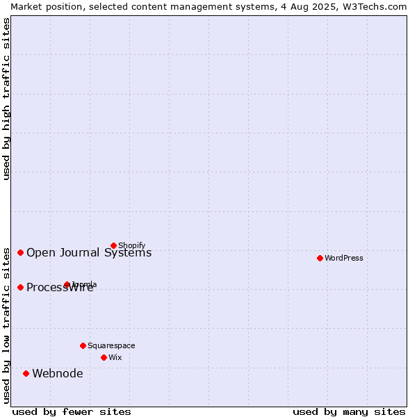 Market position of Webnode vs. ProcessWire vs. Open Journal Systems