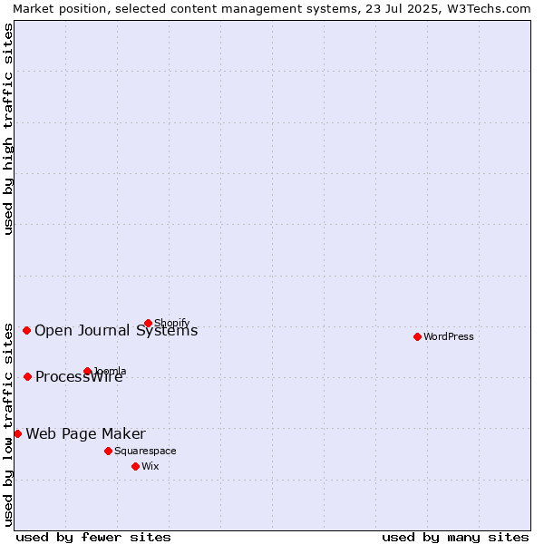 Market position of ProcessWire vs. Open Journal Systems vs. Web Page Maker