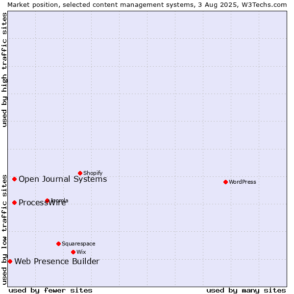 Market position of ProcessWire vs. Open Journal Systems vs. Web Presence Builder