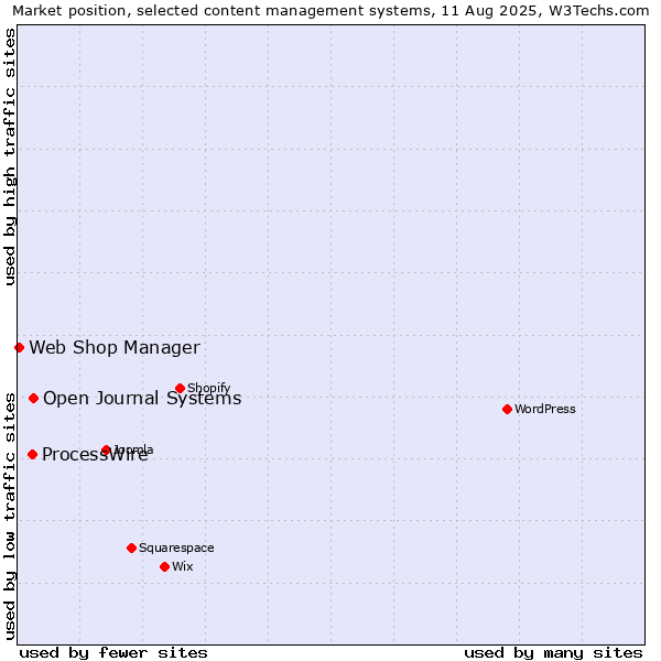 Market position of ProcessWire vs. Open Journal Systems vs. Web Shop Manager