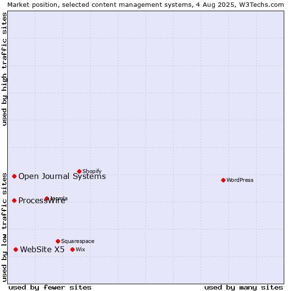 Market position of WebSite X5 vs. ProcessWire vs. Open Journal Systems