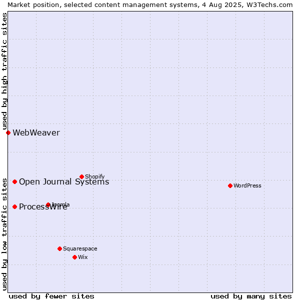 Market position of ProcessWire vs. Open Journal Systems vs. WebWeaver