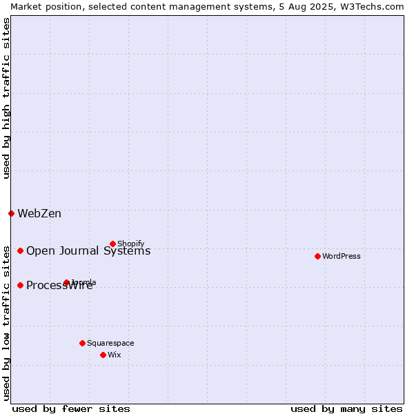Market position of ProcessWire vs. Open Journal Systems vs. WebZen
