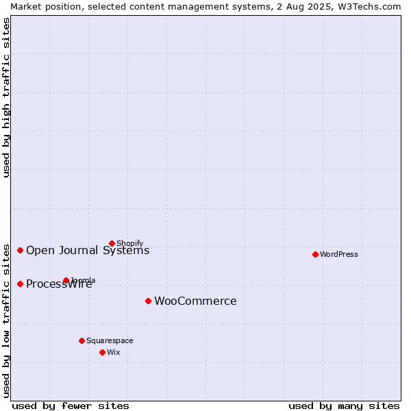 Market position of WooCommerce vs. ProcessWire vs. Open Journal Systems