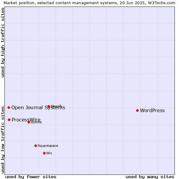 Market position of WordPress vs. ProcessWire vs. Open Journal Systems