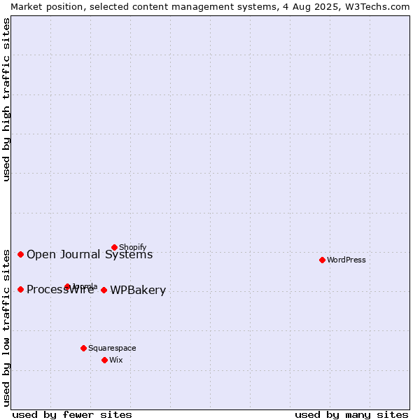 Market position of WPBakery vs. ProcessWire vs. Open Journal Systems